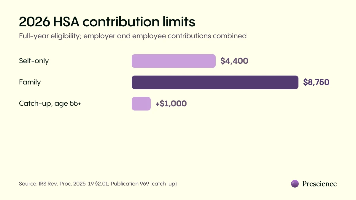 2026 HSA limits for full-year eligible individuals: $4,400 self-only, $8,750 family, plus $1,000 for an eligible person age 55+ at year-end.