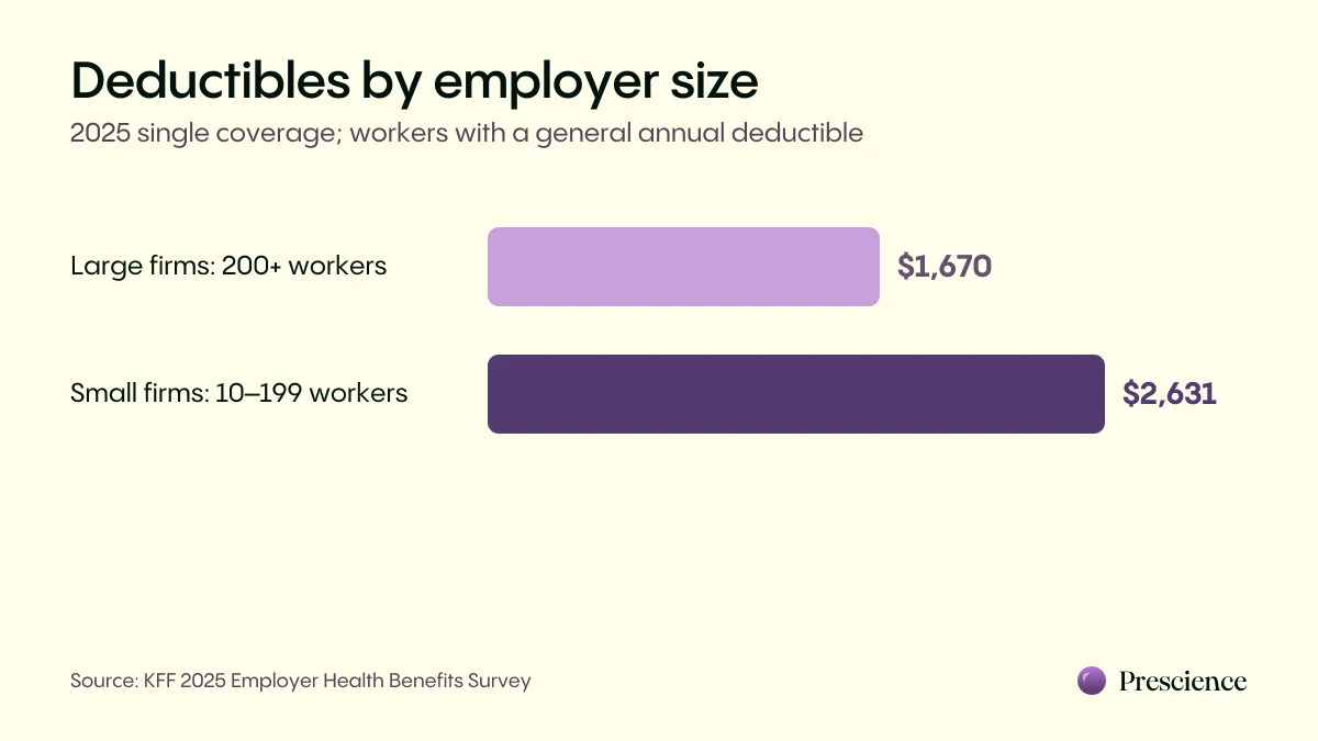 Among covered workers with a general annual deductible in 2025, average single-coverage deductibles were $1,670 at firms with 200+ workers and $2,631 at firms with 10–199 workers.
