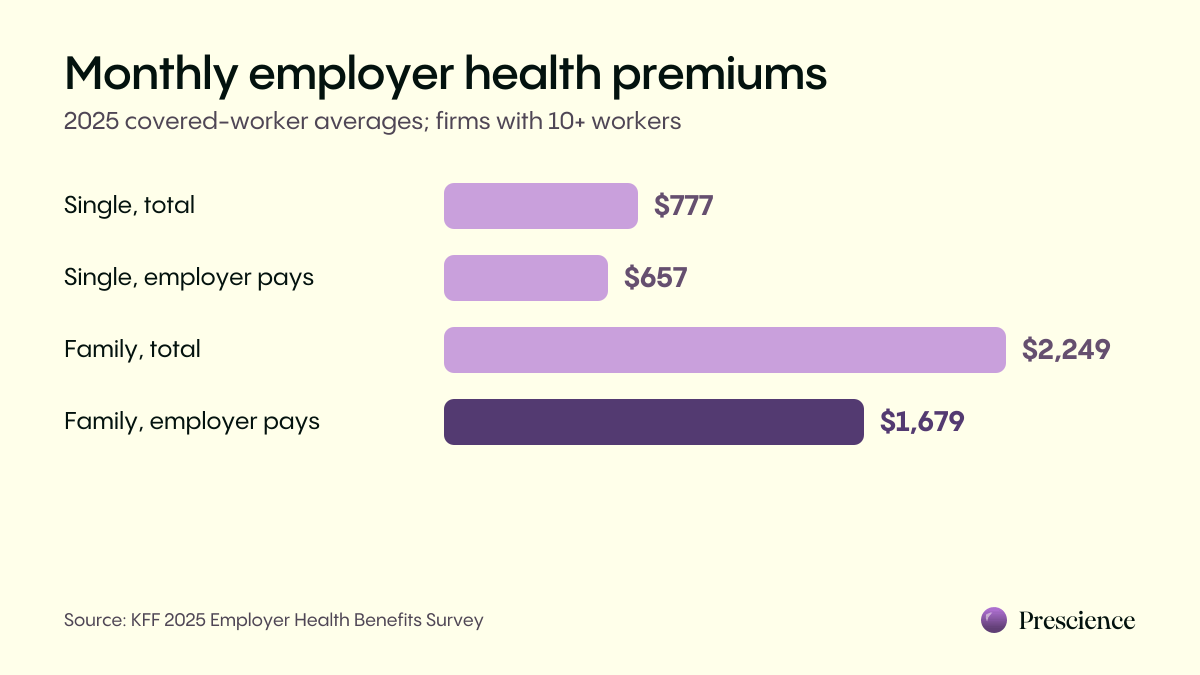 Bar chart of average monthly employer health premiums in 2025: $777 single with $657 paid by the employer, and $2,249 family with $1,679 paid by the employer.