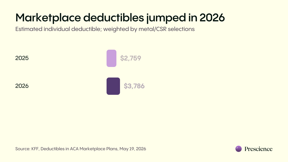 KFF estimated individual Marketplace deductible, weighted by metal/CSR plan selections: $2,759 in 2025 and $3,786 in 2026, a 37% increase.