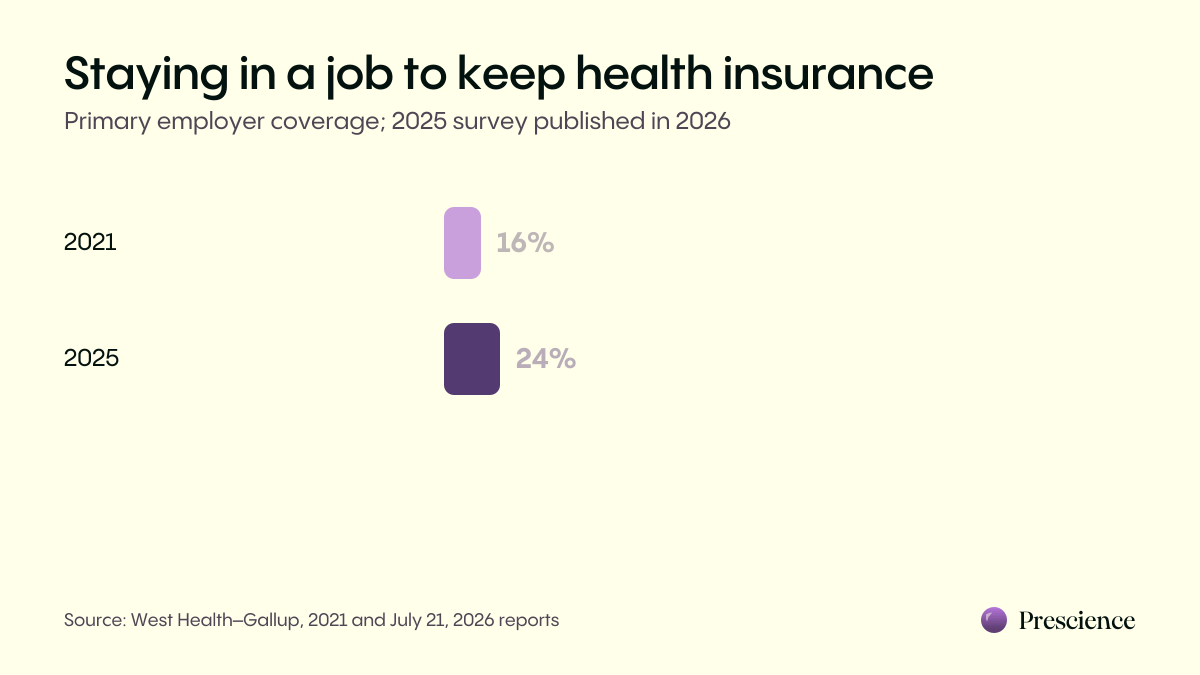 Among employed adults whose primary insurance is employer-sponsored, 16% in 2021 and 24% in 2025 reported staying in an unwanted job to retain coverage. The 2025 survey was published in 2026.