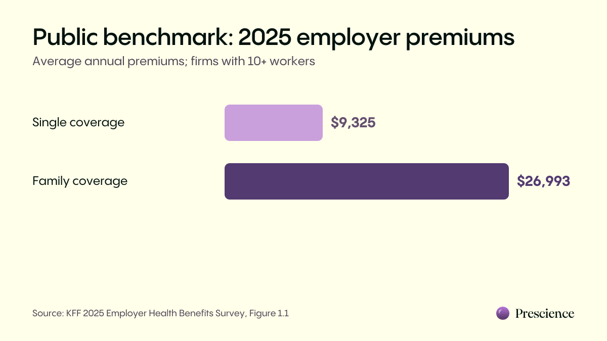 Public KFF 2025 employer premium benchmark: average annual single coverage $9,325 and family coverage $26,993, at firms with 10+ workers.